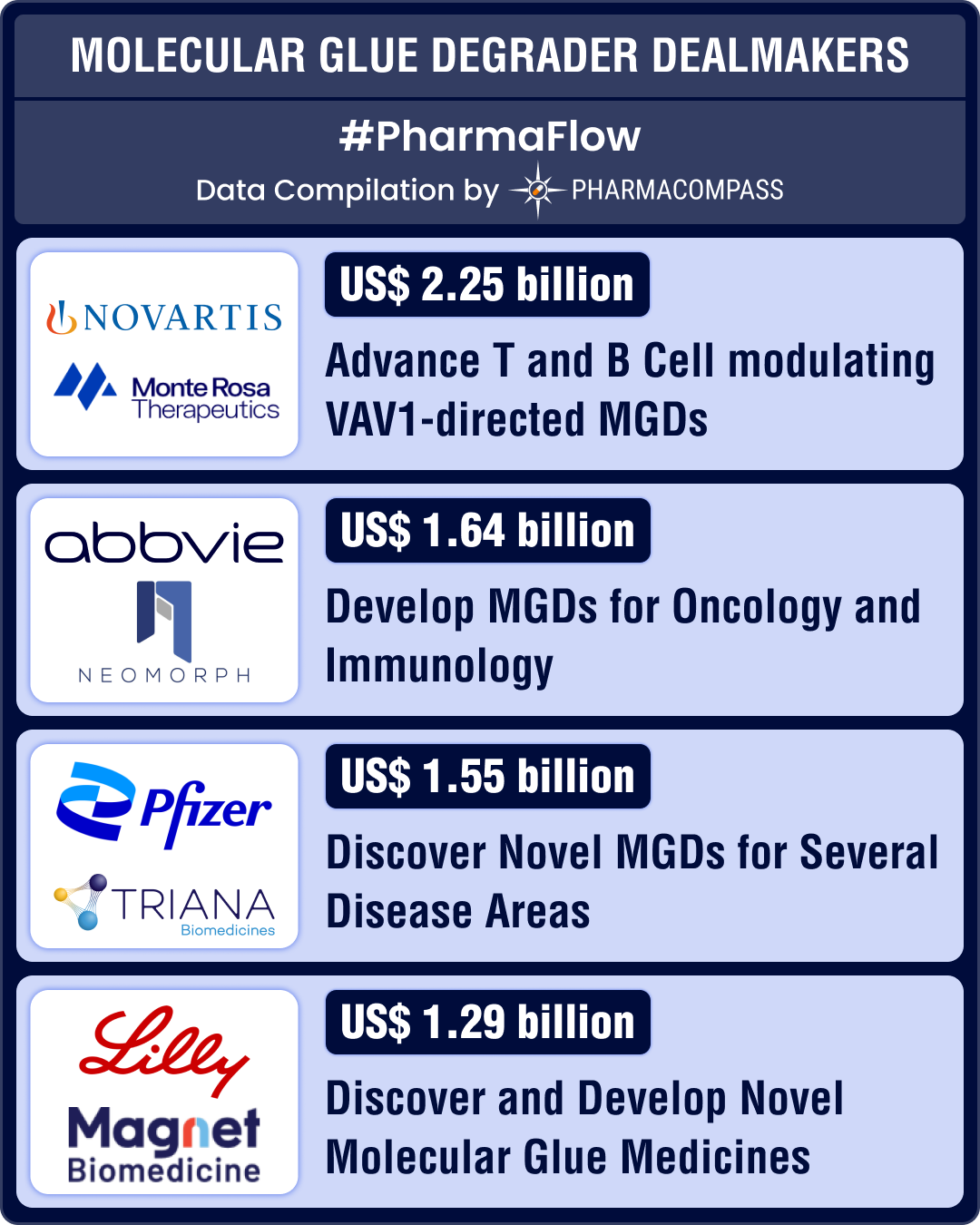 Molecular glue degraders: Lilly, AbbVie sign billion-dollar deals; BMS leads with three late-stage drugs